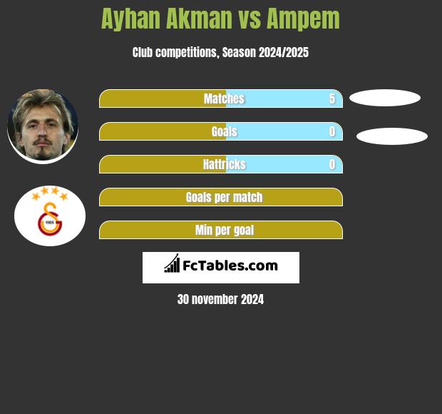 Ayhan Akman vs Ampem h2h player stats