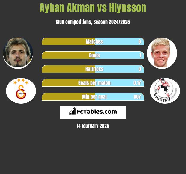 Ayhan Akman vs Hlynsson h2h player stats