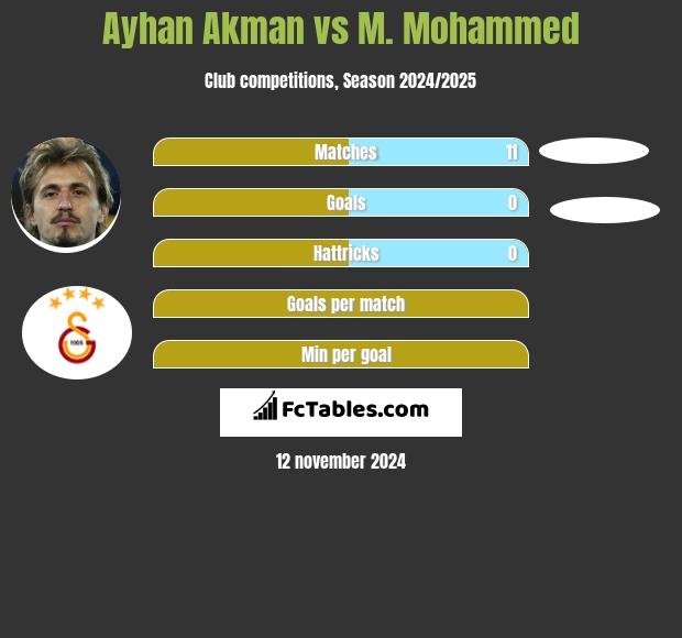 Ayhan Akman vs M. Mohammed h2h player stats