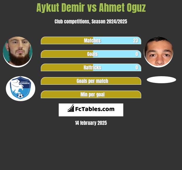 Aykut Demir vs Ahmet Oguz h2h player stats