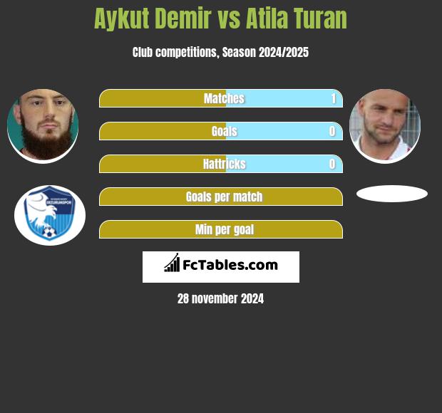 Aykut Demir vs Atila Turan h2h player stats