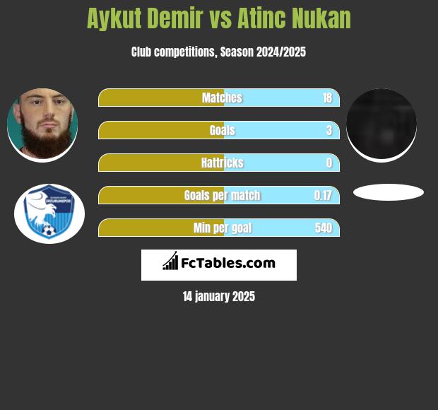 Aykut Demir vs Atinc Nukan h2h player stats