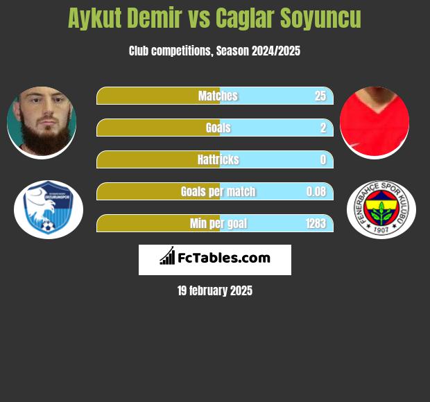 Aykut Demir vs Caglar Soyuncu h2h player stats