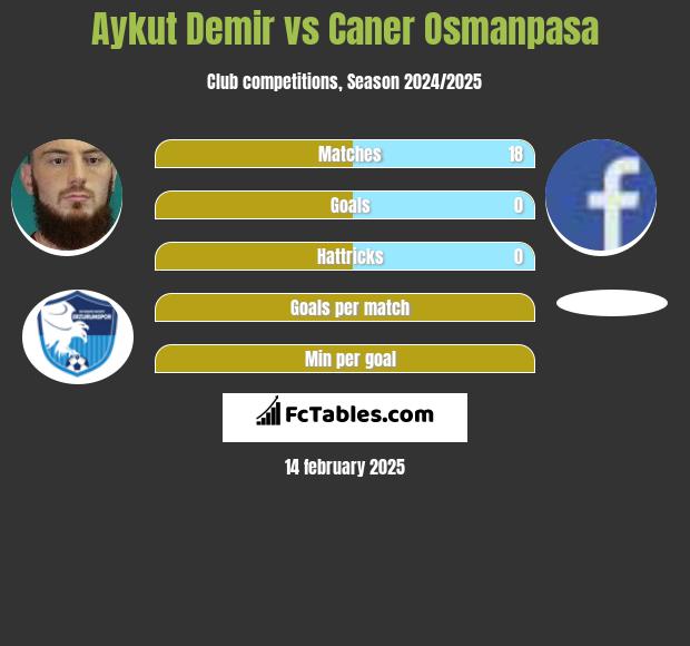 Aykut Demir vs Caner Osmanpasa h2h player stats