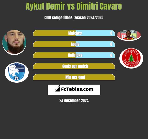 Aykut Demir vs Dimitri Cavare h2h player stats