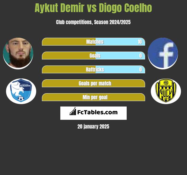 Aykut Demir vs Diogo Coelho h2h player stats