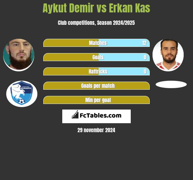 Aykut Demir vs Erkan Kas h2h player stats