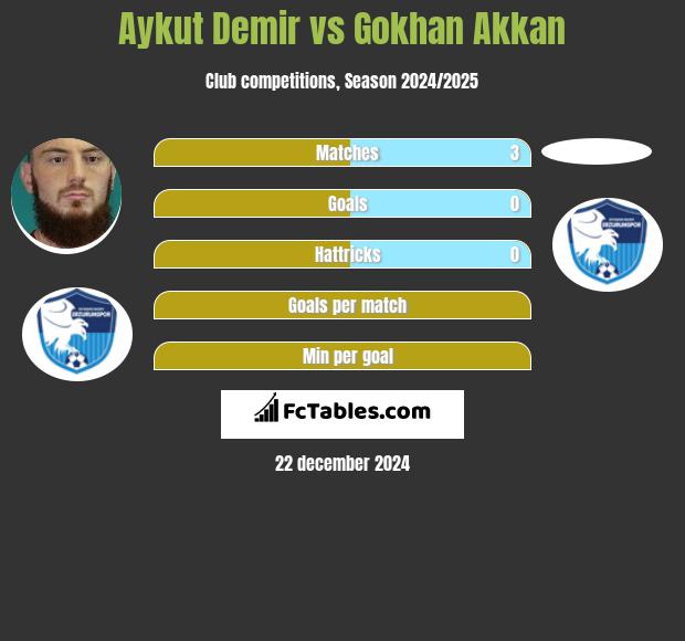 Aykut Demir vs Gokhan Akkan h2h player stats