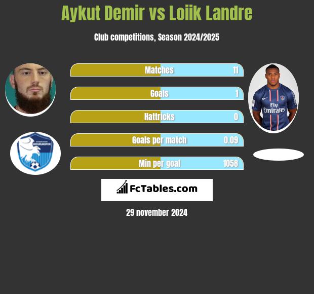 Aykut Demir vs Loiik Landre h2h player stats