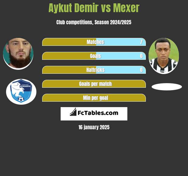 Aykut Demir vs Mexer h2h player stats