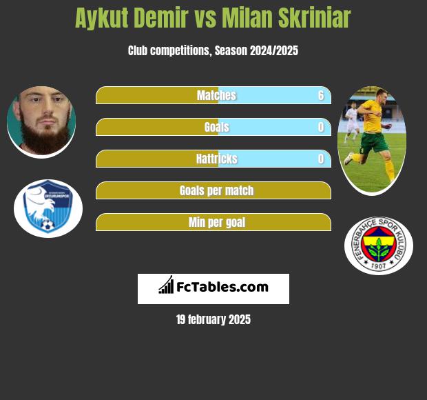 Aykut Demir vs Milan Skriniar h2h player stats