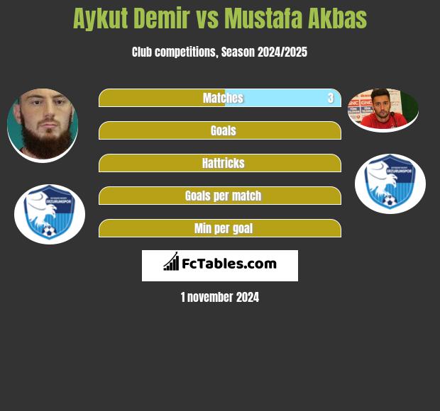 Aykut Demir vs Mustafa Akbas h2h player stats