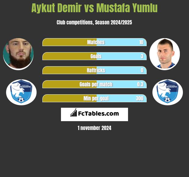 Aykut Demir vs Mustafa Yumlu h2h player stats