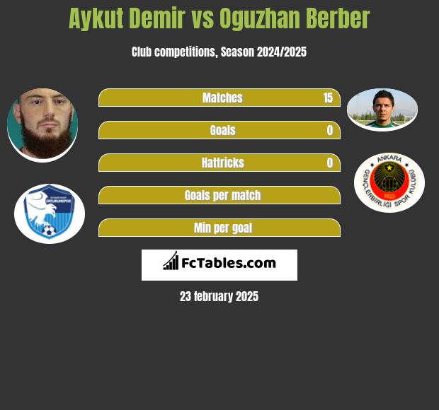 Aykut Demir vs Oguzhan Berber h2h player stats