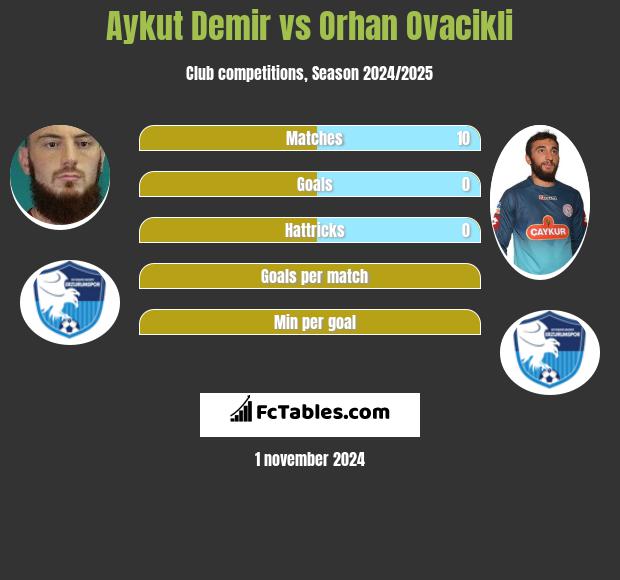 Aykut Demir vs Orhan Ovacikli h2h player stats