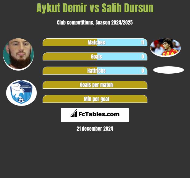 Aykut Demir vs Salih Dursun h2h player stats