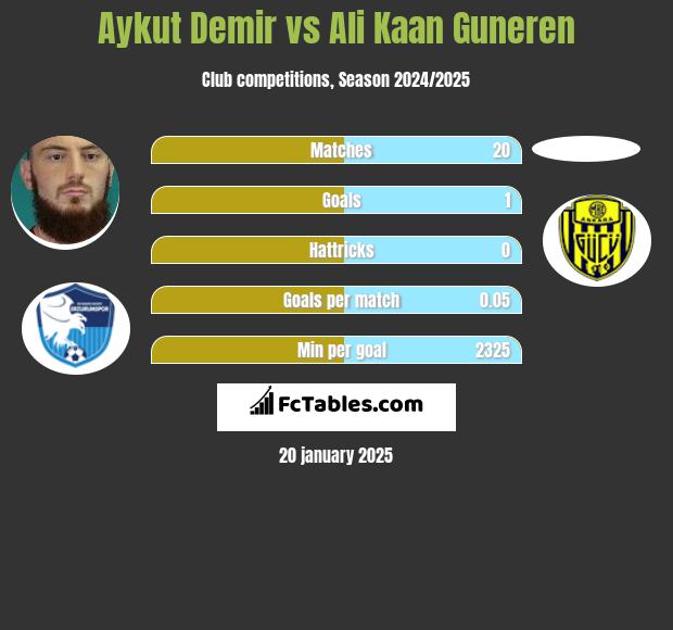 Aykut Demir vs Ali Kaan Guneren h2h player stats