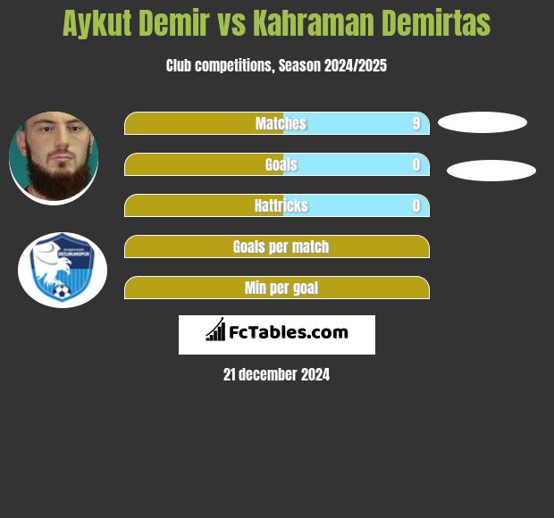 Aykut Demir vs Kahraman Demirtas h2h player stats