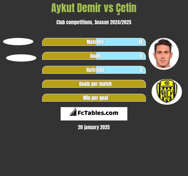 Aykut Demir vs Çetin h2h player stats