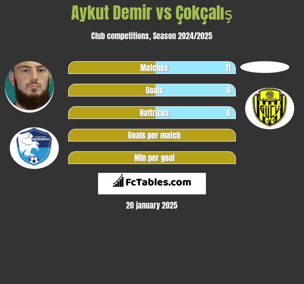 Aykut Demir vs Çokçalış h2h player stats