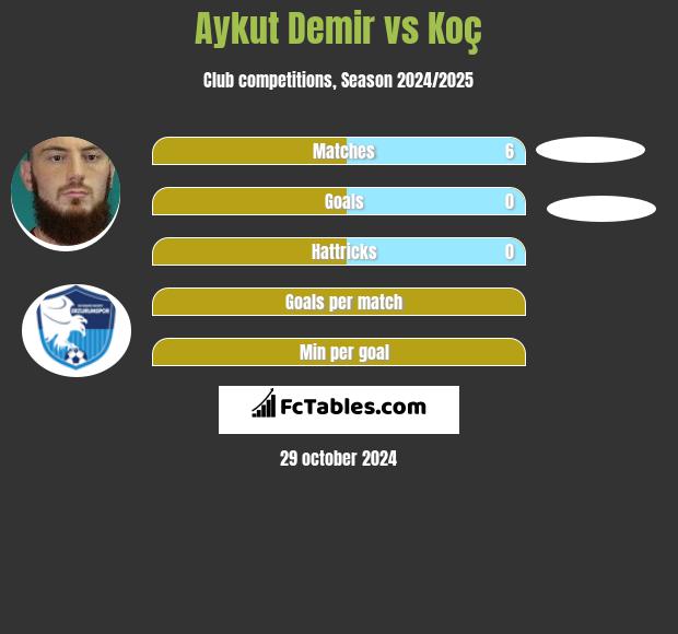 Aykut Demir vs Koç h2h player stats