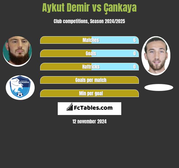 Aykut Demir vs Çankaya h2h player stats