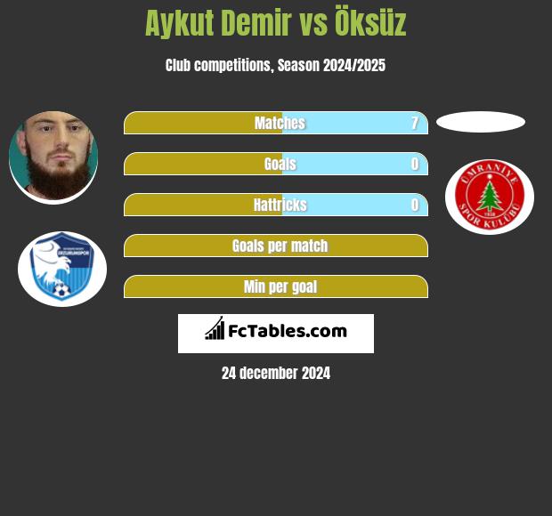 Aykut Demir vs Öksüz h2h player stats