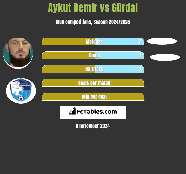 Aykut Demir vs Gürdal h2h player stats