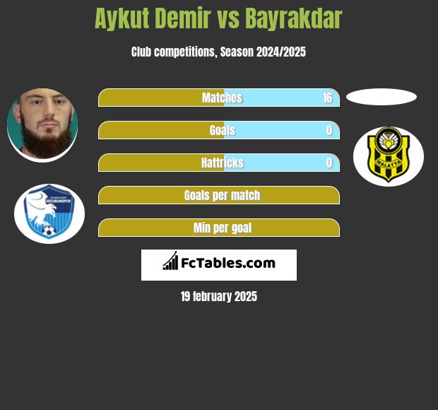 Aykut Demir vs Bayrakdar h2h player stats