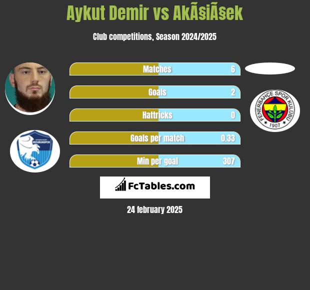 Aykut Demir vs AkÃ§iÃ§ek h2h player stats