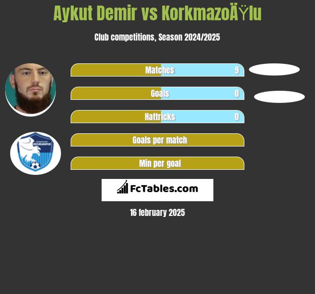 Aykut Demir vs KorkmazoÄŸlu h2h player stats