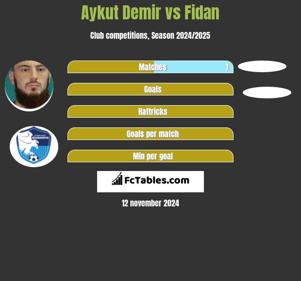 Aykut Demir vs Fidan h2h player stats