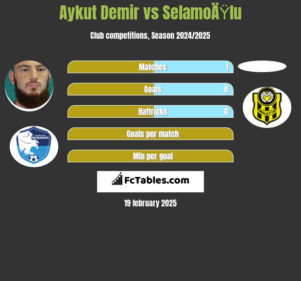 Aykut Demir vs SelamoÄŸlu h2h player stats