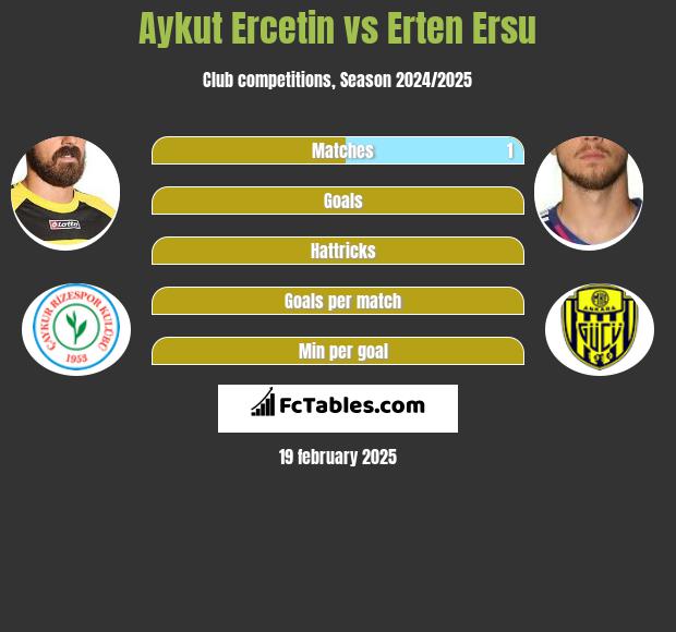 Aykut Ercetin vs Erten Ersu h2h player stats