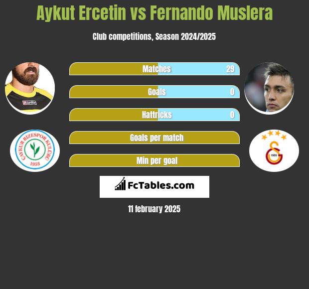 Aykut Ercetin vs Fernando Muslera h2h player stats