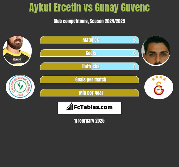 Aykut Ercetin vs Gunay Guvenc h2h player stats