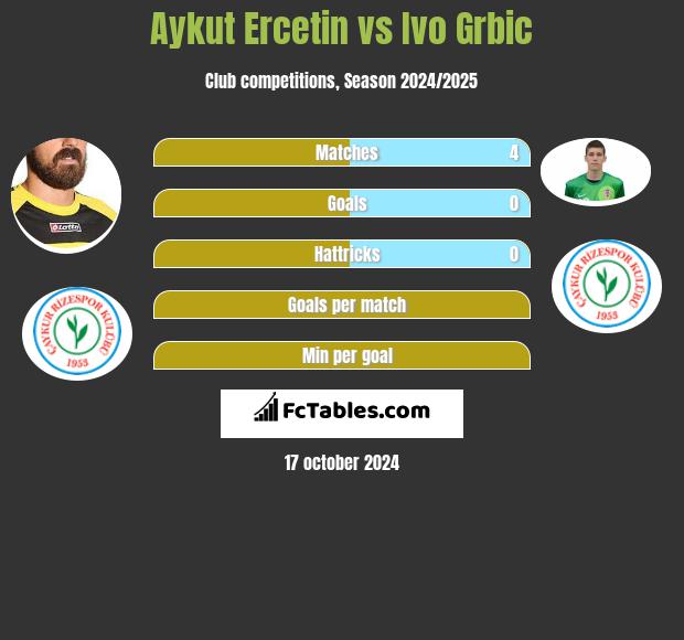 Aykut Ercetin vs Ivo Grbic h2h player stats