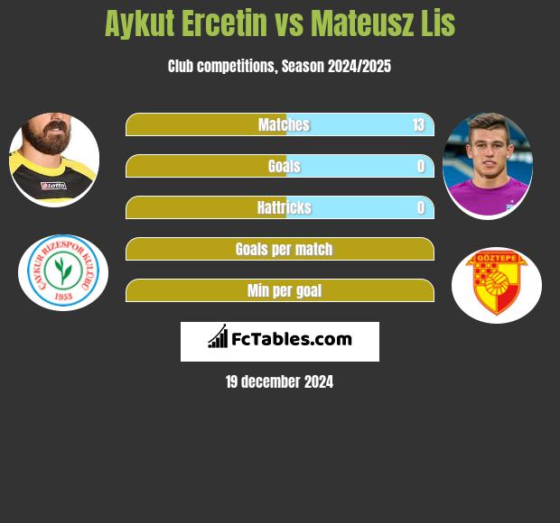 Aykut Ercetin vs Mateusz Lis h2h player stats