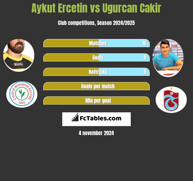 Aykut Ercetin vs Ugurcan Cakir h2h player stats