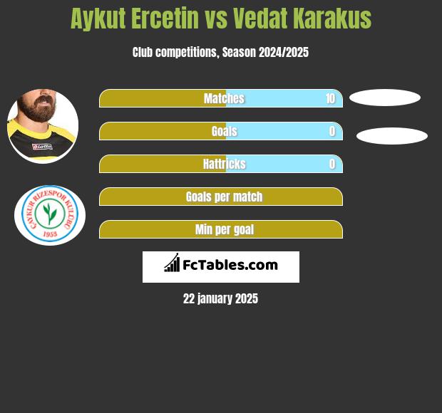 Aykut Ercetin vs Vedat Karakus h2h player stats