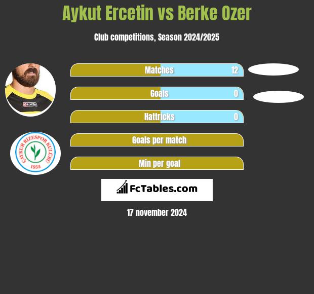 Aykut Ercetin vs Berke Ozer h2h player stats