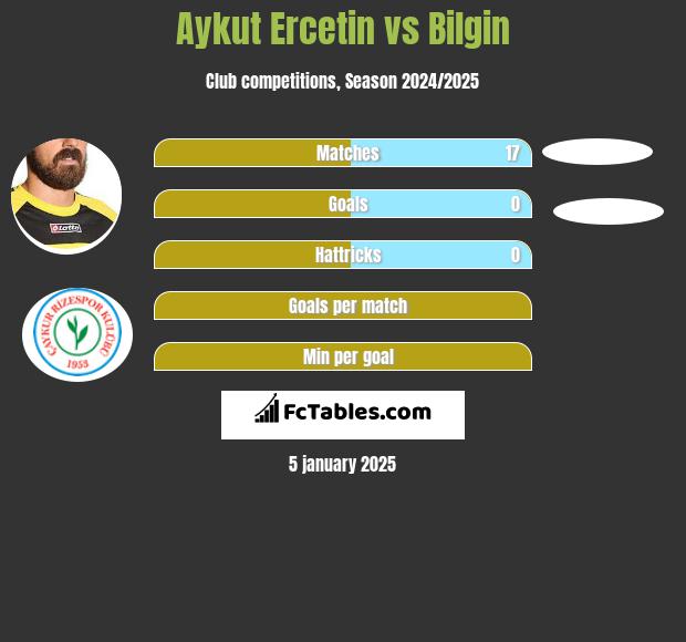 Aykut Ercetin vs Bilgin h2h player stats