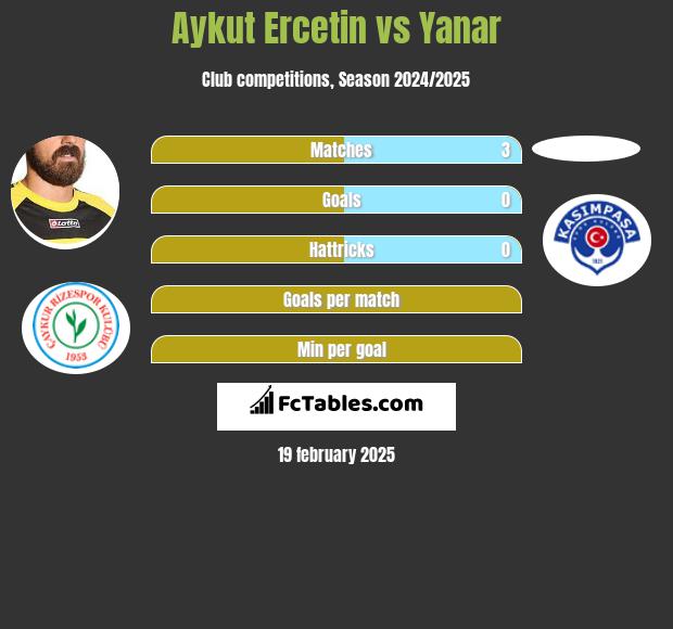 Aykut Ercetin vs Yanar h2h player stats