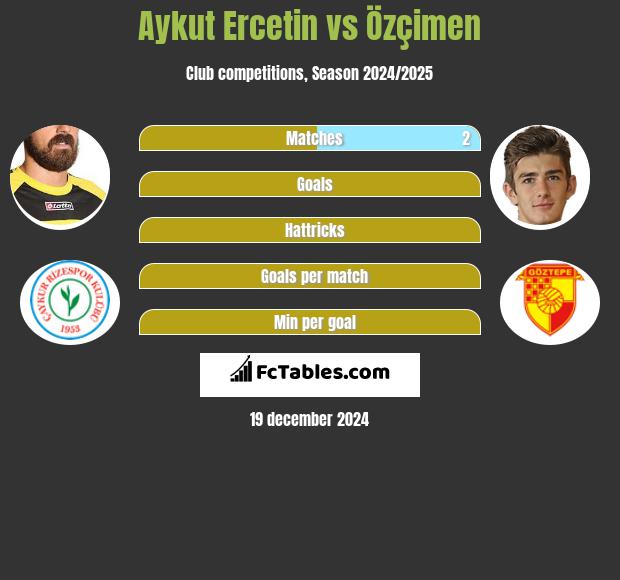 Aykut Ercetin vs Özçimen h2h player stats