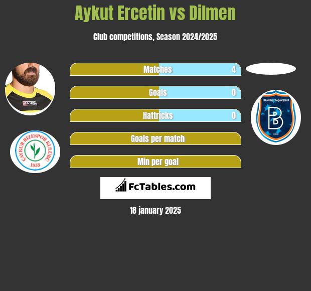 Aykut Ercetin vs Dilmen h2h player stats