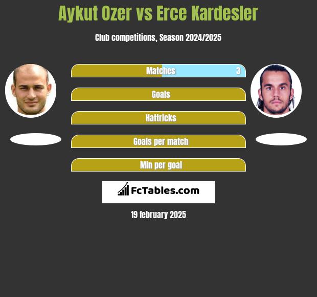 Aykut Ozer vs Erce Kardesler h2h player stats