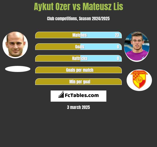 Aykut Ozer vs Mateusz Lis h2h player stats