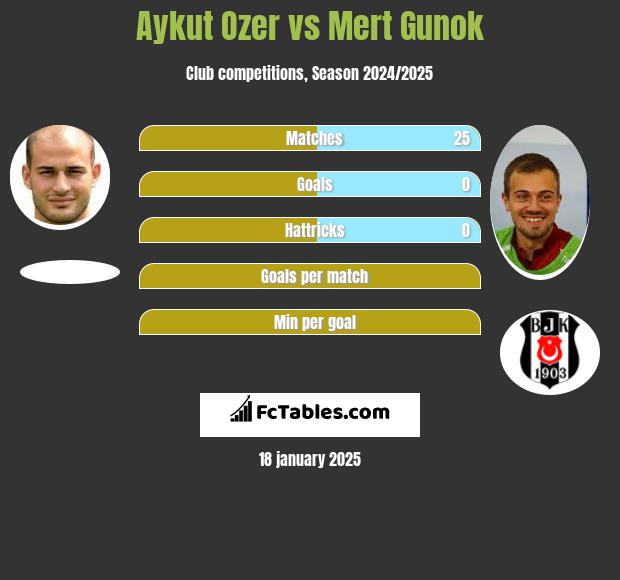 Aykut Ozer vs Mert Gunok h2h player stats