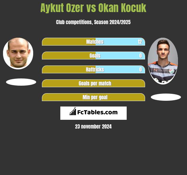 Aykut Ozer vs Okan Kocuk h2h player stats