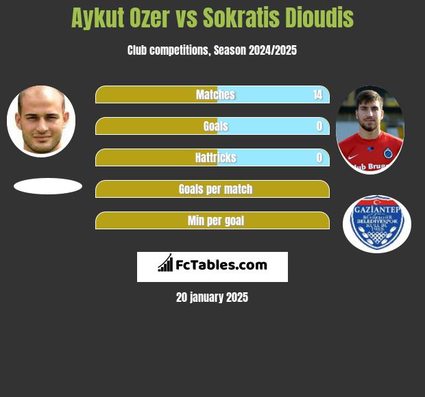 Aykut Ozer vs Sokratis Dioudis h2h player stats